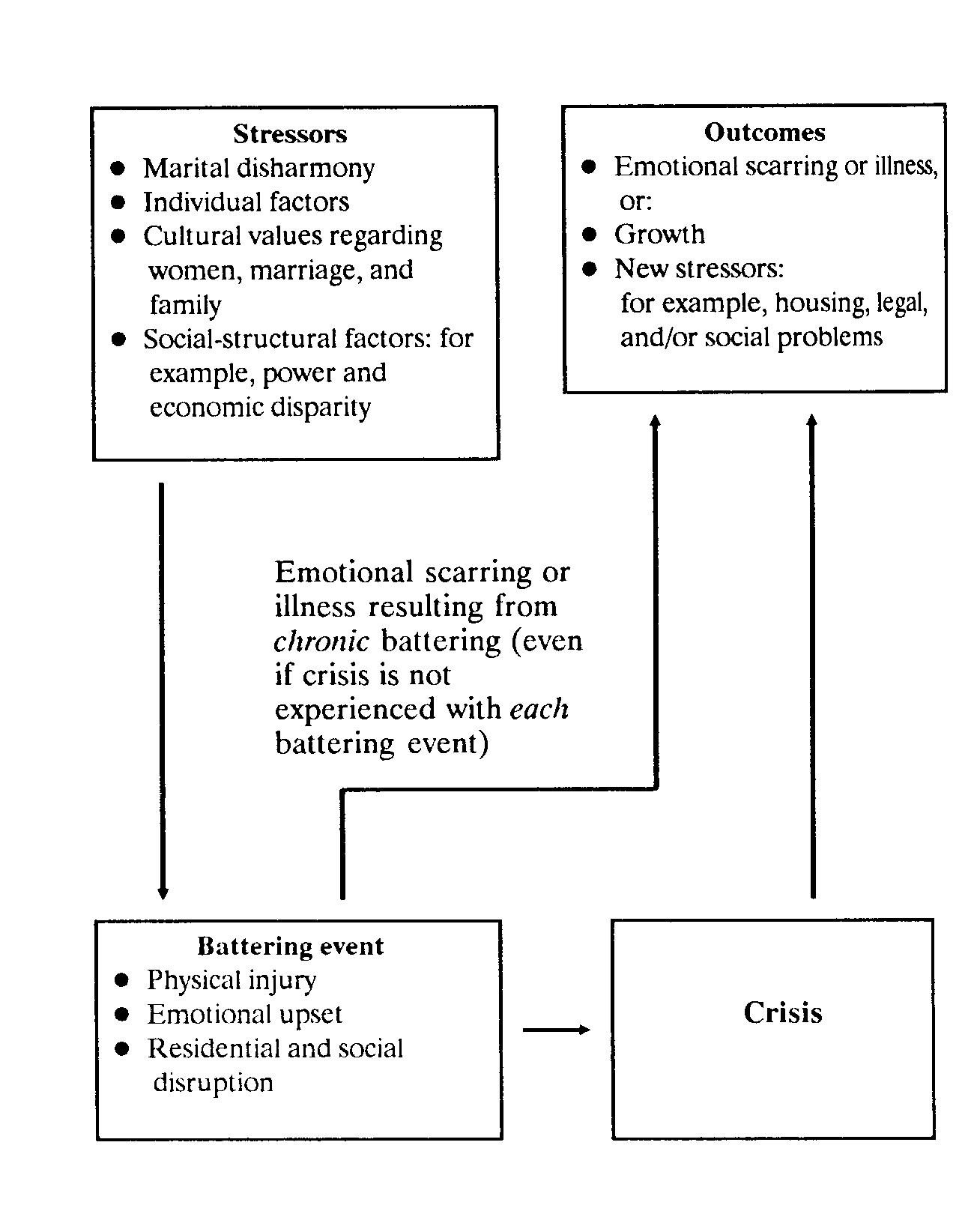 Interventions for Leaving a Violent Relationship